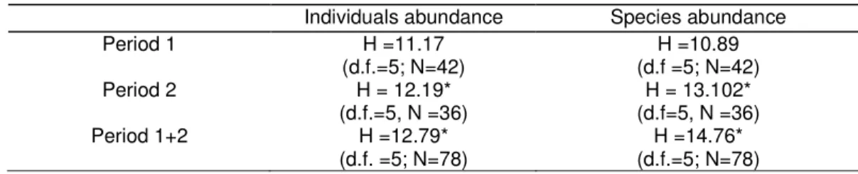 Table 3. Kruskal-Wallis test for spiders abundance and species richness in the six orchards