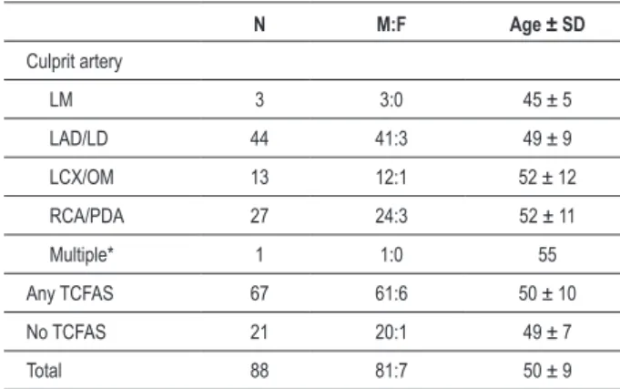 Table 3 - Demographic data of all patients by culprit artery and  frequency of thin-cap ibroatheroma