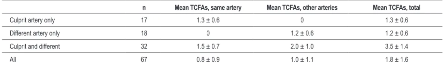 Table 5 - Frequency and location of TCFA in hearts with any TCFAs