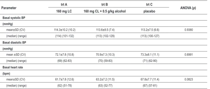 Table 1 - Baseline values of heart rate and systolic and diastolic blood pressures  Parameter trt A trt B trt C ANOVA (p) 160 mg LC 160 mg CL + 0.5 g/kg alcohol placebo Basal systolic BP (mmHg) mean±SD (CV) 114.3±10.2 (10.2) 113.6±8.5 (7.4) 113.2±7.5 (6.6)