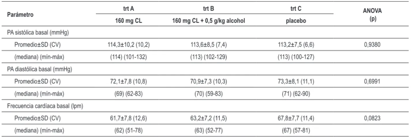 Tabla 1 - Valores basales de frecuencia cardíaca, presión arterial sistólica y diastólica Parámetro trt A trt B trt C ANOVA 160 mg CL 160 mg CL + 0,5 g/kg alcohol placebo  (p) PA sistólica basal (mmHg) Promedio±SD (CV) 114,3±10,2 (10,2) 113,6±8,5 (7,4) 113