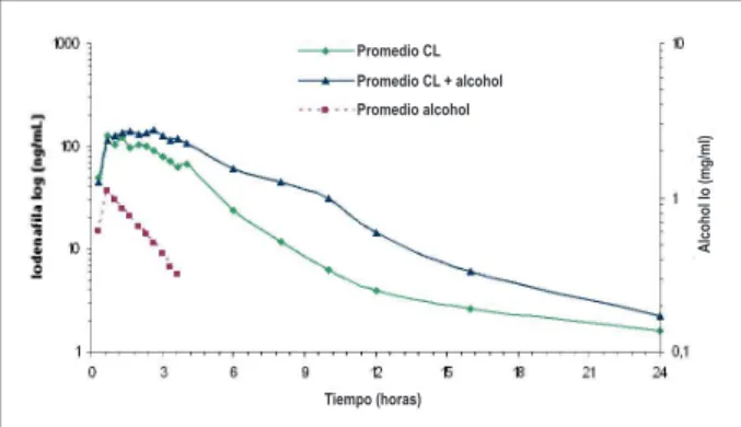 Fig.  5  -  Peril farmacocinético del alcohol aisladamente y de la lodenaila,  después de la administración de 160 mg de carbonato de lodenaila en ayunas  y con alcohol