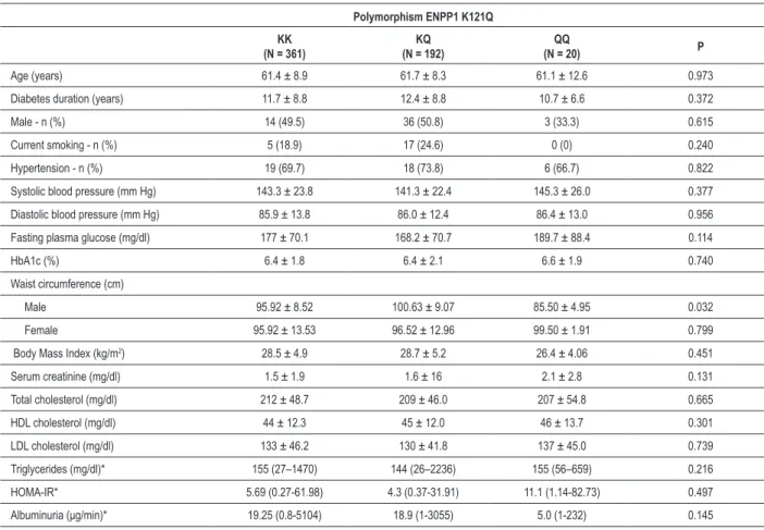 Table 2 - Clinical and laboratory characteristics of patients according to genotype Polymorphism ENPP1 K121Q KK (N = 361) KQ  (N = 192) QQ  (N = 20) P Age (years) 61.4 ± 8.9 61.7 ± 8.3 61.1 ± 12.6 0.973