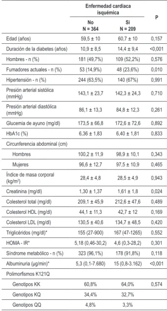 Tabla 1 - Características clínicas y de laboratorio de pacientes con  DM tipo 2 con y sin enfermedad cardiaca isquémica