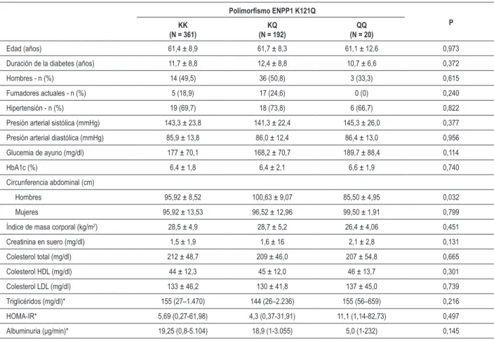 Tabla 2 - Características clínicas y de laboratorio de pacientes de acuerdo con el genotipo Polimorismo ENPP1 K121Q KK P (N = 361) KQ  (N = 192) QQ  (N = 20) Edad (años) 61,4 ± 8,9 61,7 ± 8,3 61,1 ± 12,6 0,973
