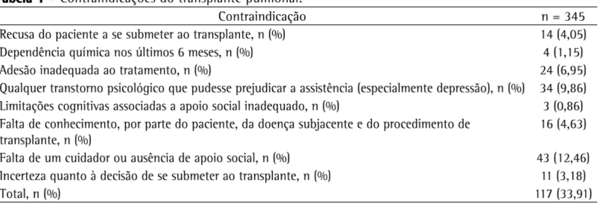 Tabela 1 - Contraindicações do transplante pulmonar. 