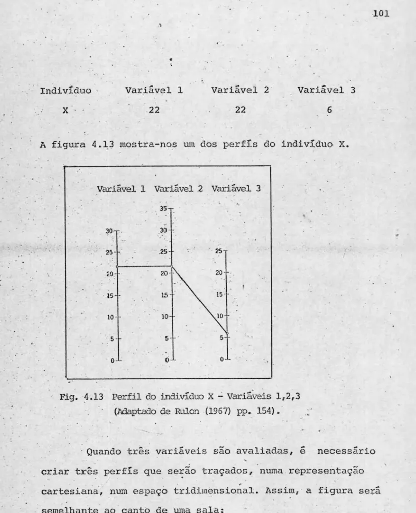 Fig.  -4  ~  13  Perfil  do indivíduo  X ..:.  Variáveis  1,2,3 