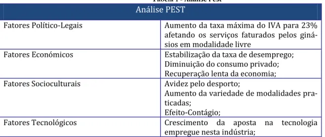Tabela 1 -  Análise Pest 