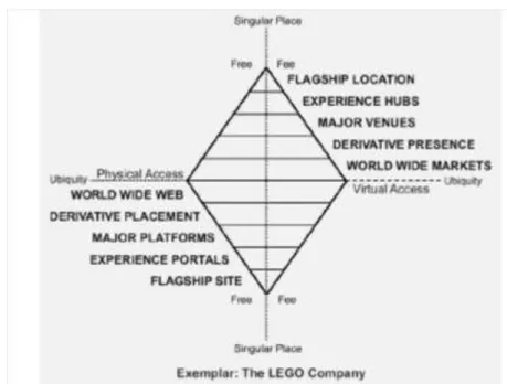 Ilustração 3.  Location Hierarchy Model 