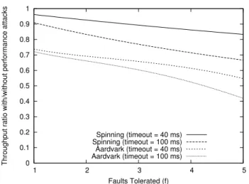 Figure 5. Calculated ratio between the throughput with and with- with-out performance attacks for Spinning and Aardvark for different different values of f and timeout.