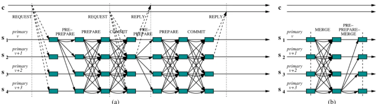 Figure 1. (a) Normal operation, communication pattern between the servers, with the communication with a client for one request superimposed