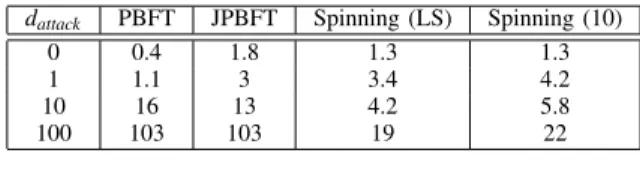 Figure 2. Peak throughput for 0/0 operations for PBFT, JPBFT, Spinning lock-step and Spinning with window size equals 10.