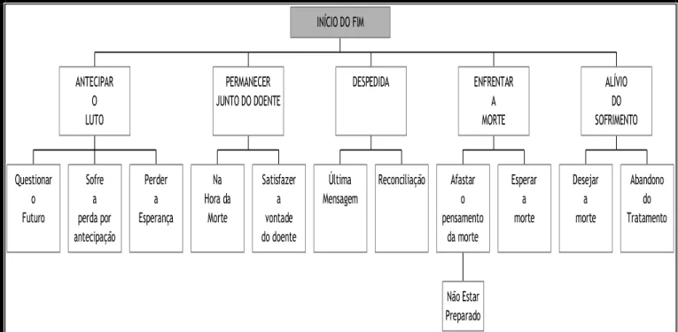 Figura 2. A proximidade da morte-Início do Fim 