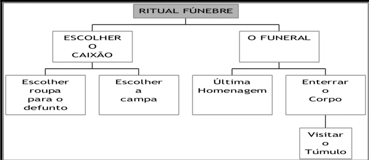 Figura 5. O processo de luto-ritual fúnebre 