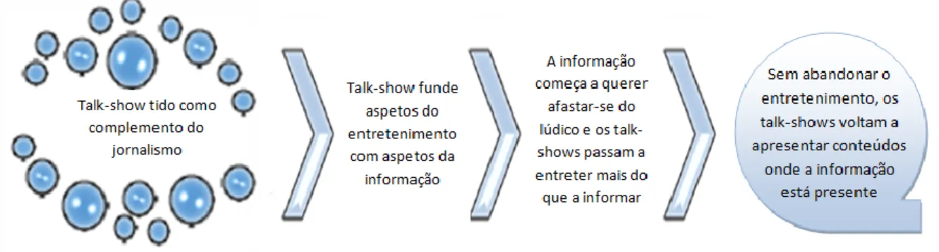 Figura 1- Representação da evolução do género televisivo talk show. 