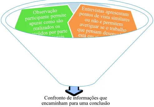 Figura 2 - Esquema representativo da aplicação das várias técnicas de recolha e análise  de informação