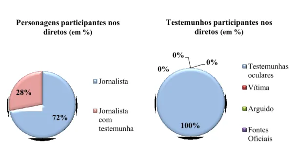 Gráfico 6 – Identificação representativa dos personagens   participantes nos diretos da Crónica Criminal.