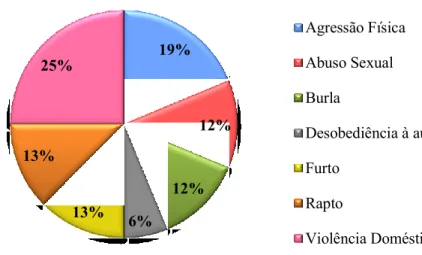 Gráfico 8 – Identificação representativa das temáticas abordadas na Crónica Criminal. 