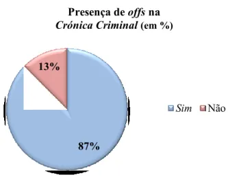Gráfico 10 – Presença de offs na Crónica Criminal.