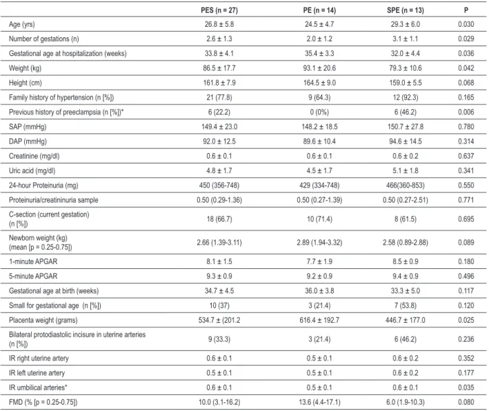 Table 1 - Demographic and clinical aspects of the sample of patients with preeclampsia syndrome