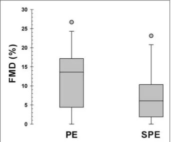 Figure 1 -  Distribution of the two groups of pregnant women with preeclampsia  syndrome, according to the measurement of the low-mediated dilatation of the  brachial artery &lt; 10.