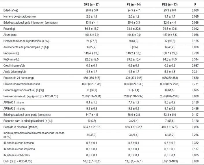 Tabla 1 - Aspectos demográicos y clínicos de la muestra de pacientes con síndrome de preeclampsia