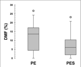 Fig.  1  -  Distribución de los dos grupos de gestantes con síndrome de  preeclampsia, conforme medida de la dilatación mediada por lujo de la  arteria braquial.
