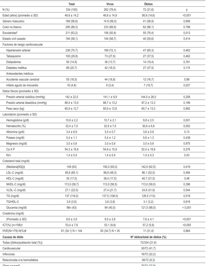 Tabla 1 - Datos demográicos y clínicos de pacientes en hemodiálisis, según la condición de vivos o muertos, después de tres años de  seguimiento