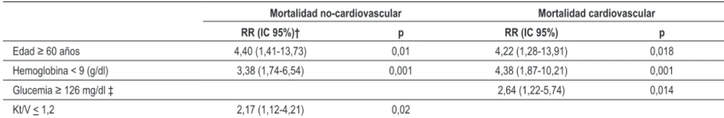 Tabla 3 - Análisis multivariado*. Variables de pacientes en hemodiálisis que mostraron inluencia signiicativa sobre mortalidad no  cardiovascular y/o cardiovascular, Salvador, Bahia, Brasil