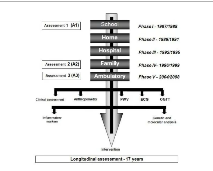 Figure 1 -  Algorithm of Estudo Rio de Janeiro – Second stage; PWV - pulse wave velocity; ECG - electrocardiogram; OGTT - oral glucose tolerance test