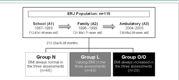 Figure 2 - - Description of the studied population.