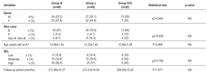 Table 1 - Epidemiological characteristics of the groups stratiied by BMI behavior at the three assessment moments Variables Group N (n=46) Group L(n=49) Group O/O