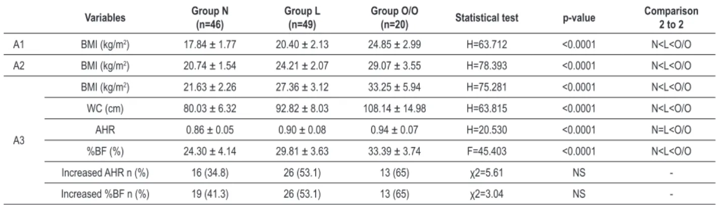 Table 3 - Anthropometric variables of the groups stratiied by BMI behavior at the three assessment moments Variables Group N (n=46) Group L(n=49) Group O/O
