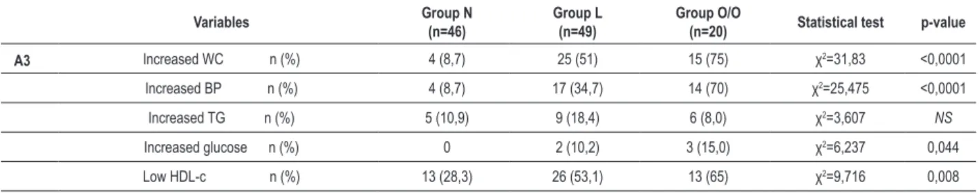 Table 5 - Prevalence of alteration in components involved in MS classiication of groups stratiied according to BMI behavior at A3 Variables Group N (n=46) Group L(n=49) Group O/O