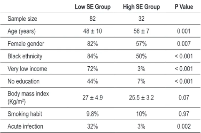 Table 4 - Comparison of demographic data and independent  predictors of C-reactive protein between low and high  socio-economic groups