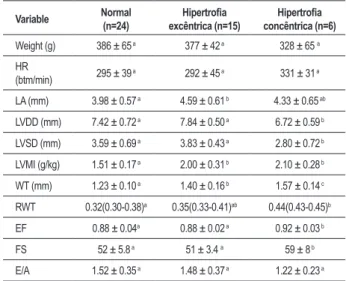 Table 1 - Echocardiogram data according to geometry