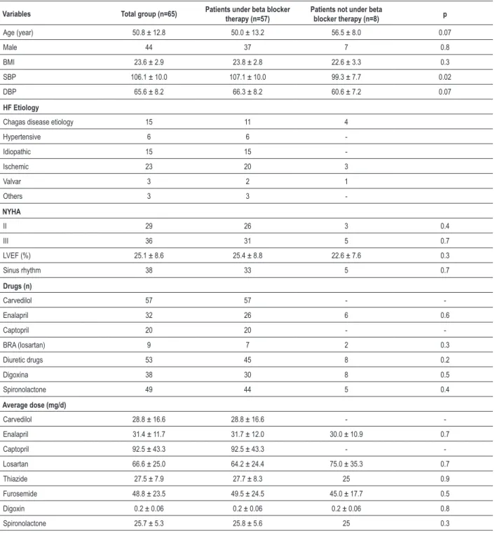 Table 1 - Characteristics of the population