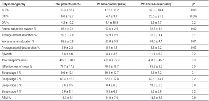 Table 2 - Polysomnography of patients under and not under beta-blocker therapy