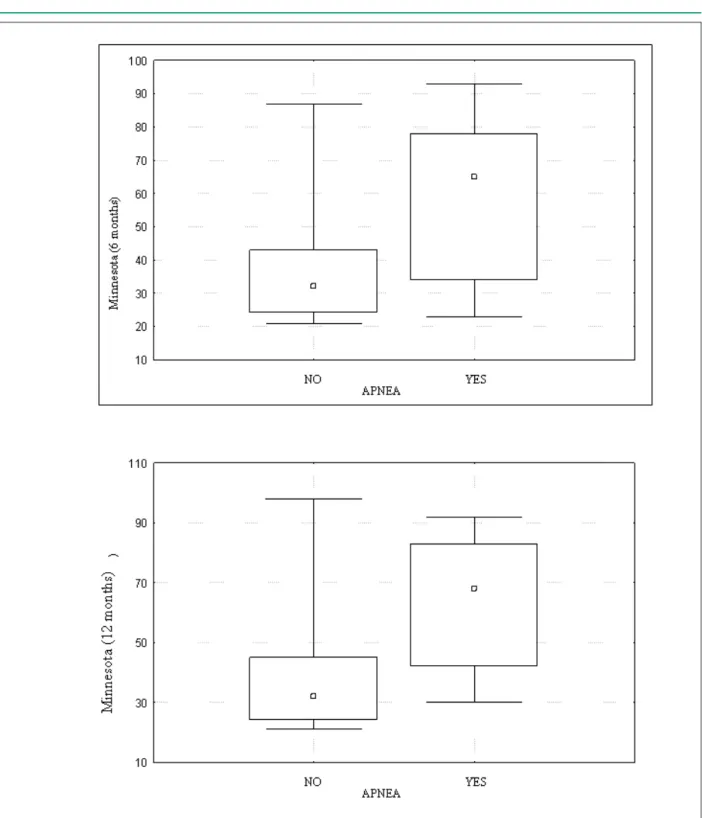 Figure 1 and 2  - Better quality of life in patients without central sleep apnea (Minnesota questionnaire, after 6 and 12 months from the diagnostic test).