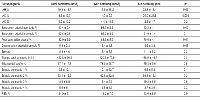 Tabla 2 - Resultados de polisonografía de los pacientes con y sin betabloqueante