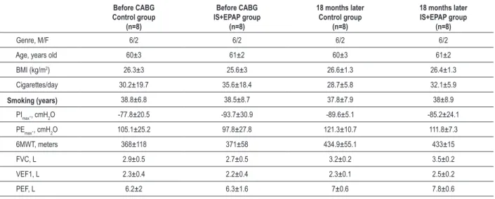 Table 1 - Clinical characteristics and functional variables before CABG and 18 months after the procedure 