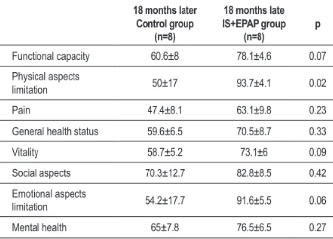Table 2 - Results of SF-36 assessment 18 months after CABG 18 months later Control group (n=8) 18 months late IS+EPAP group(n=8) p Functional capacity 60.6±8 78.1±4.6 0.07 Physical aspects  limitation 50±17 93.7±4.1 0.02 Pain 47.4±8.1 63.1±9.8 0.23