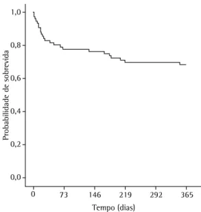 Tabela 2 - Função pulmonar dos pacientes estudados (N = 44) antes e depois do transplante pulmonar 