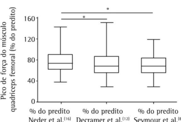 Figura 2 - Comparação do número de pacientes que 