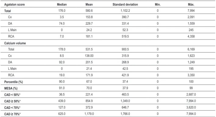 Table 2 - Global and regional calcium score