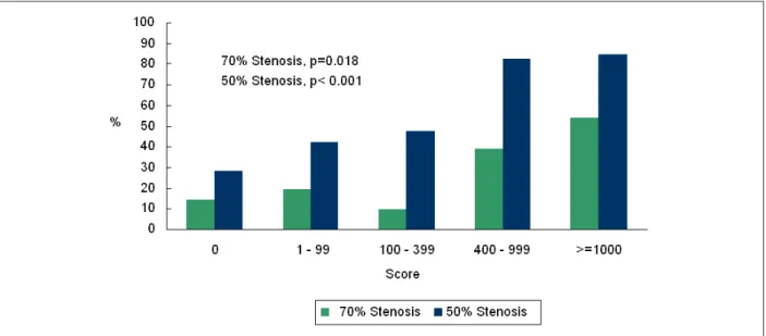 Figure 2 - Number of patients with signiicant CAD on ICA in the different calcium score extracts