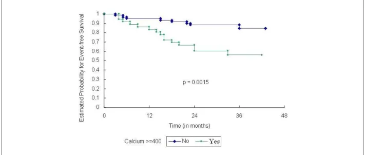 Figure 4 - Kaplan-Meier Curve for calcium score ≥ 400 and cardiovascular events.