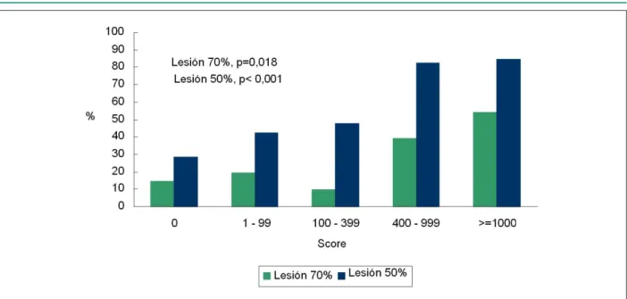 Tabla 4 - Exactitud diagnóstica del percentil el 75% del score de calcio por el estudio MESA vs ACI (n = 97 pacientes)