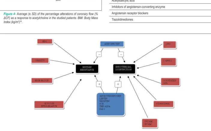 Table 3 - Therapeutic interventions that possibly interfere in the  adipokine metabolism 22