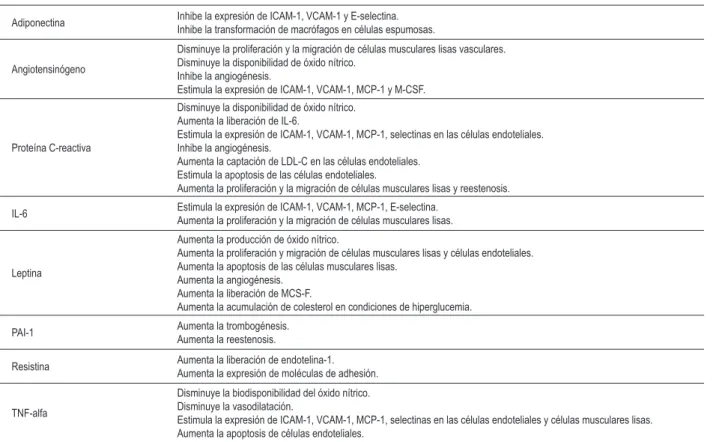 Tabla 2 – Efectos de las adipocinas en la homeostasis vascular